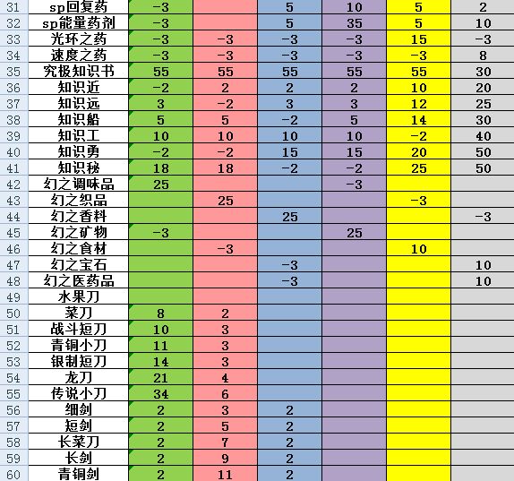 大航海探险物语宠物色素表详细版 大航海探险物语宠物色素表怎么看 昆多手游